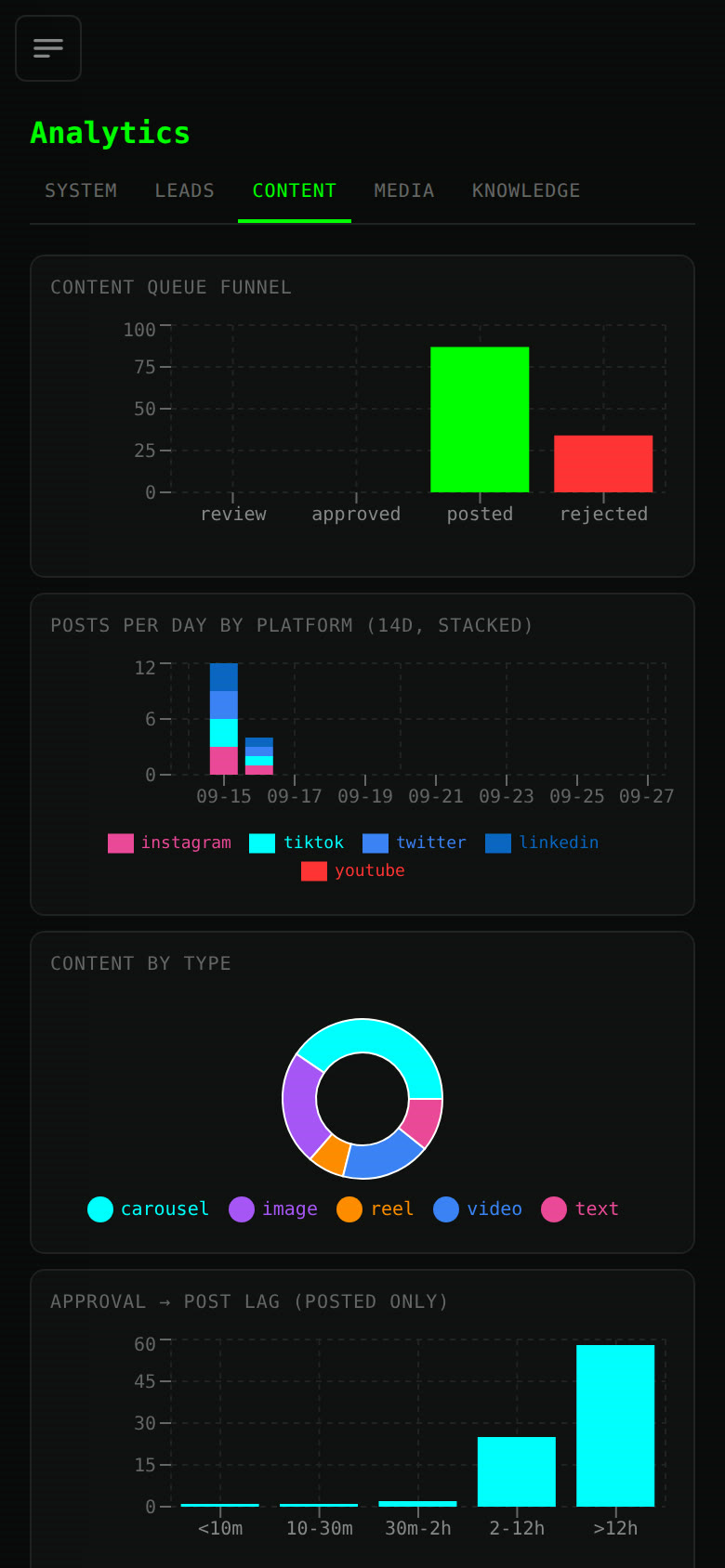 The same dashboard on a phone, one chart under another